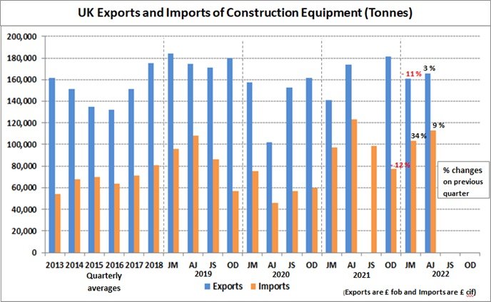 CEA: UK Imports and Exports of Construction and Earthmoving equipment, Q2 2022 
